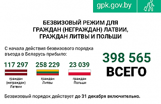 Свыше 13 тысяч иностранцев посетили Беларусь без виз с начала года