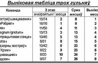 Вынікі трэцяга тура раённага чэмпіянату інтэлектуалаў