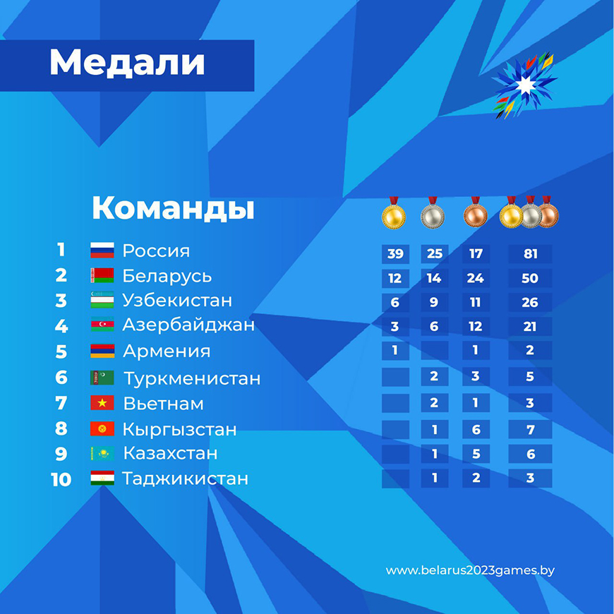Результат игры двух команд. Игры стран СНГ. 2 Игры стран СНГ. Игры в Беларуси в 2023. СНГ 2023